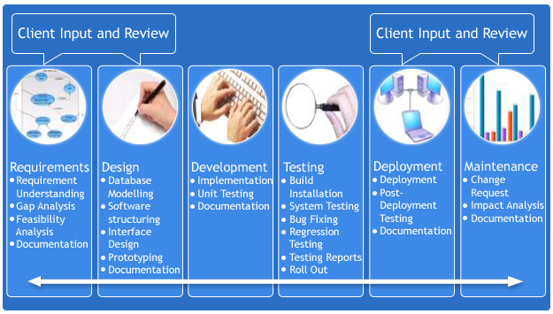 Software Development Life Cycle